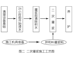 盐城灌浆料施工工艺—文字完整版